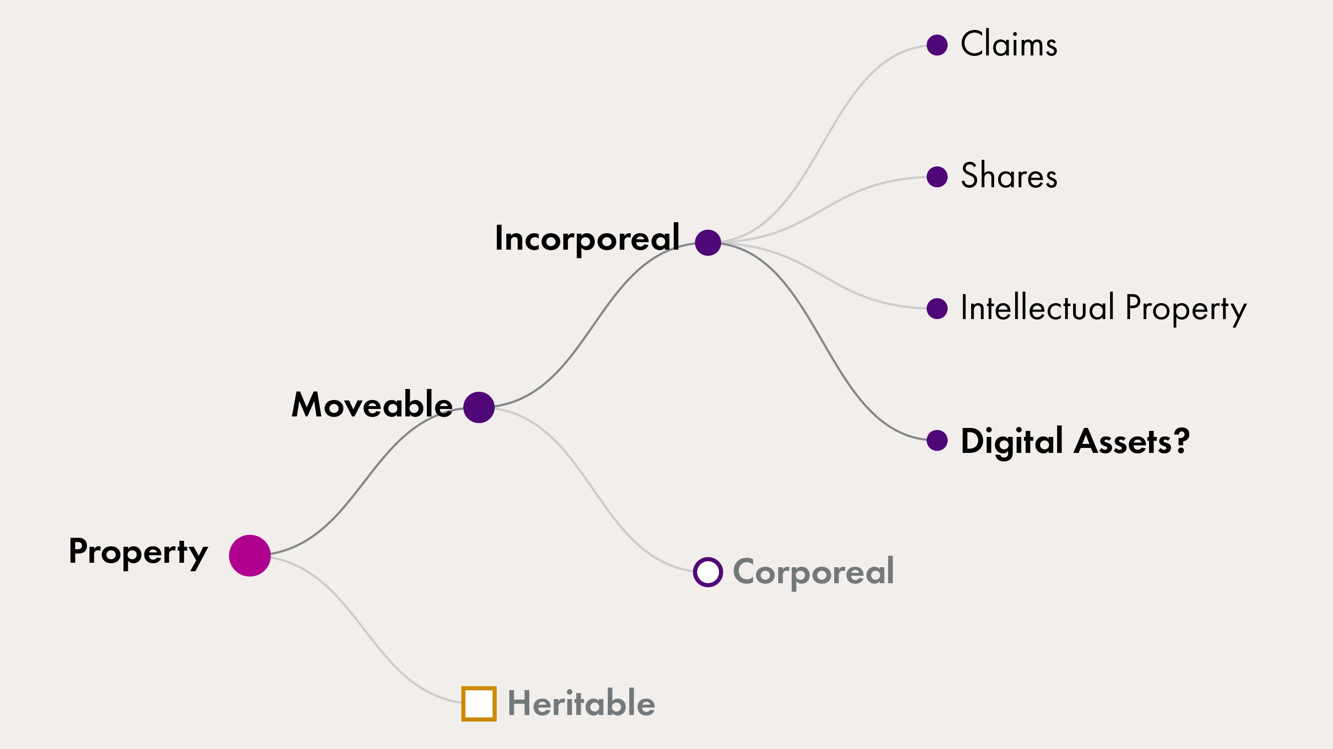 Image showing digital assets categorised in the branch of Scots property law dealing with incorporeal moveable property.
